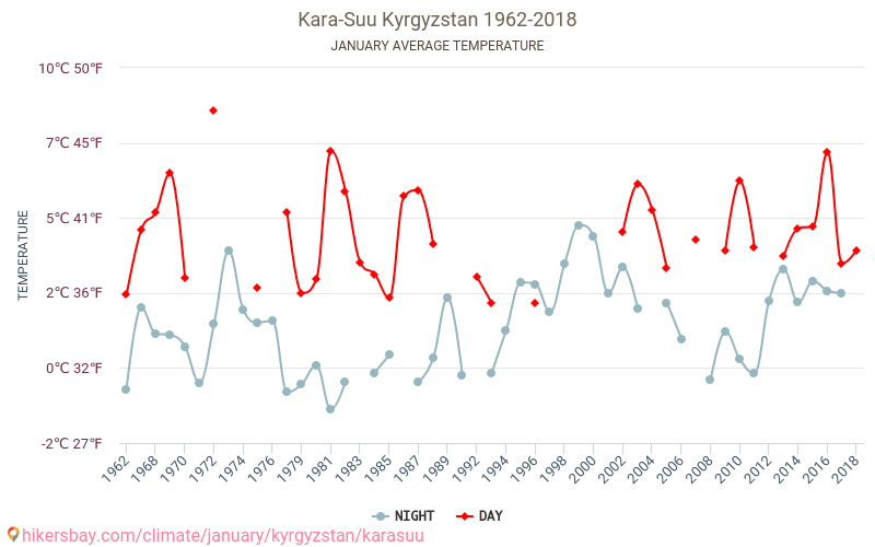 Kara-Suu - שינוי האקלים 1962 - 2018 טמפרטורה ממוצעת ב Kara-Suu במשך השנים. מזג אוויר ממוצע ב ינואר. hikersbay.com