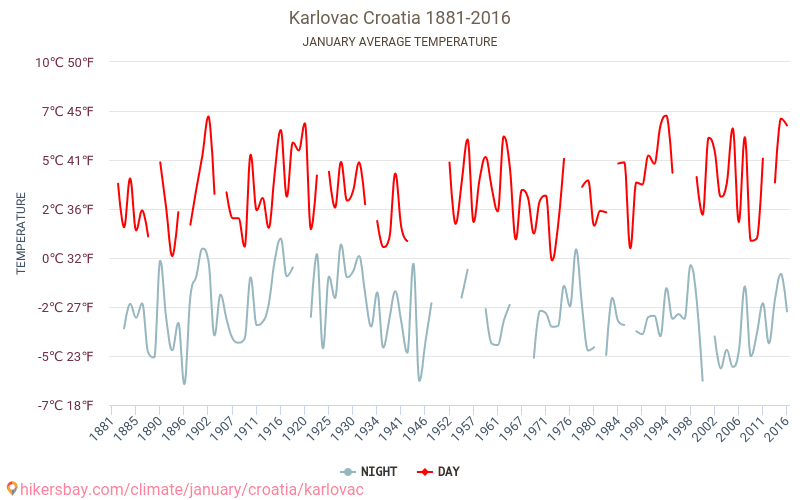 Karlovac - जलवायु परिवर्तन 1881 - 2016 Karlovac में वर्षों से औसत तापमान। जनवरी में औसत मौसम। hikersbay.com