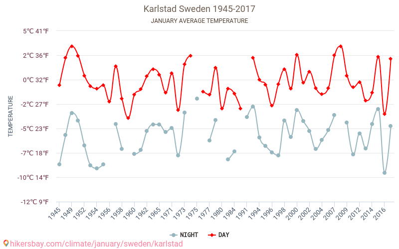 Karlstad - Cambiamento climatico 1945 - 2017 Temperatura media in Karlstad nel corso degli anni. Clima medio a gennaio. hikersbay.com
