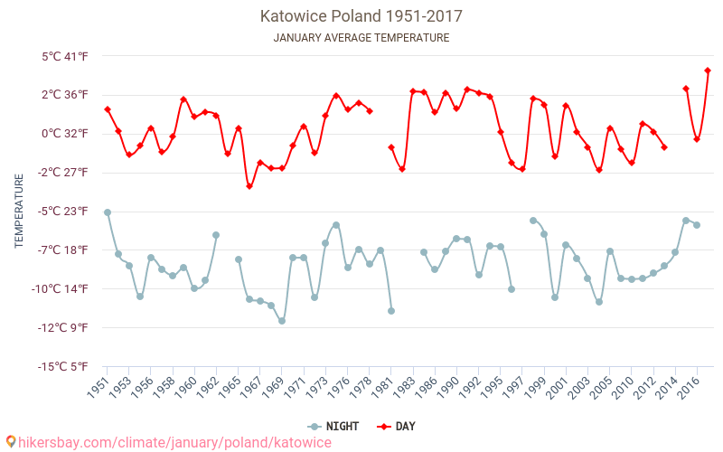 Katowice - Klimaatverandering 1951 - 2017 Gemiddelde temperatuur in Katowice door de jaren heen. Gemiddeld weer in Januari. hikersbay.com