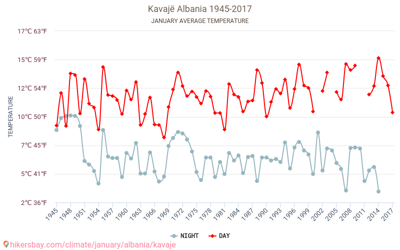 Kavajë - Cambiamento climatico 1945 - 2017 Temperatura media in Kavajë nel corso degli anni. Clima medio a gennaio. hikersbay.com