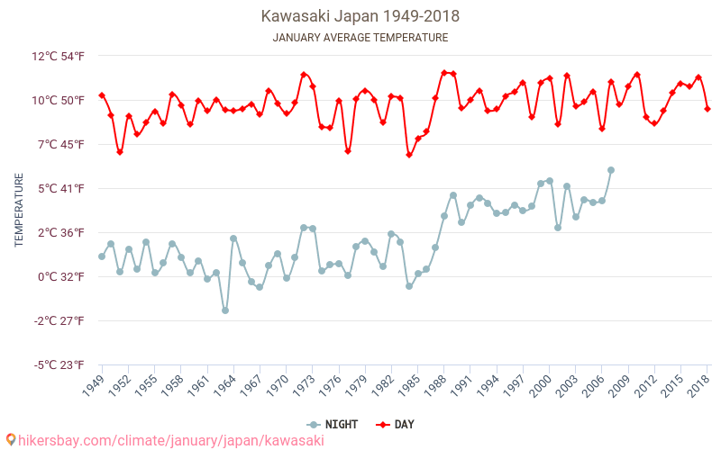 Kawasaki - Climate change 1949 - 2018 Average temperature in Kawasaki over the years. Average weather in January. hikersbay.com