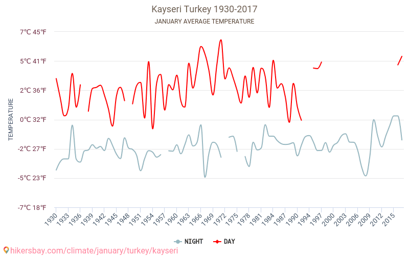 Kayseri - Klimatické změny 1930 - 2017 Průměrná teplota v Kayseri během let. Průměrné počasí v Leden. hikersbay.com
