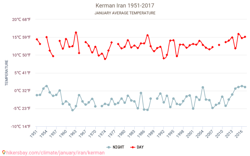 כרמאן - שינוי האקלים 1951 - 2017 טמפרטורה ממוצעת ב כרמאן במשך השנים. מזג אוויר ממוצע ב ינואר. hikersbay.com