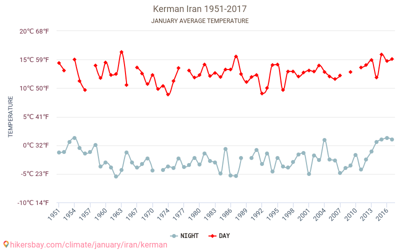 Kerman - Perubahan iklim 1951 - 2017 Suhu rata-rata di Kerman selama bertahun-tahun. Cuaca rata-rata di Januari. hikersbay.com