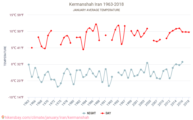Kermanshah - Cambiamento climatico 1963 - 2018 Temperatura media in Kermanshah nel corso degli anni. Clima medio a gennaio. hikersbay.com