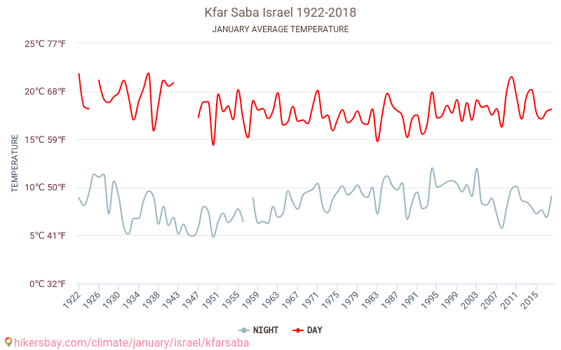 Kfar Saba - Klimatické změny 1922 - 2018 Průměrná teplota v Kfar Saba během let. Průměrné počasí v Leden. hikersbay.com