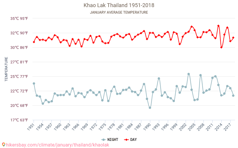Khao Lak - Zmiany klimatu 1951 - 2018 Średnie temperatury w Khao Lak w ubiegłych latach. Średnia pogoda w styczniu. hikersbay.com