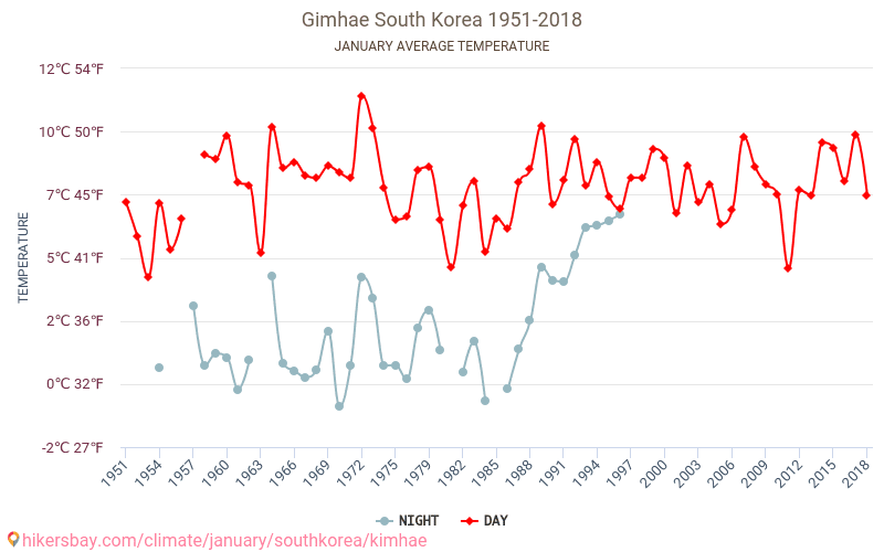 Gimhae - Зміна клімату 1951 - 2018 Середня температура в Gimhae протягом років. Середня погода в січні. hikersbay.com