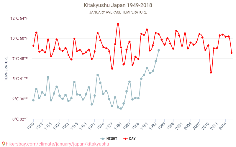 기타큐슈 시 - 기후 변화 1949 - 2018 기타큐슈 시 에서 수년 동안의 평균 온도. 1월 에서의 평균 날씨. hikersbay.com