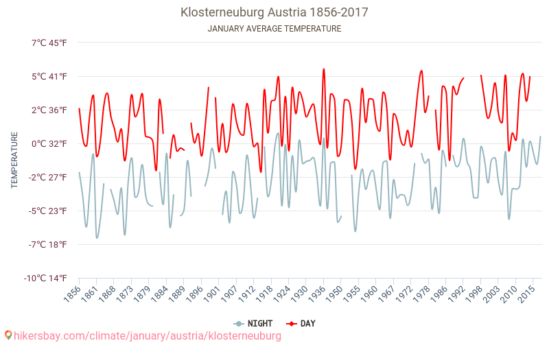 Klosterneuburg - Éghajlat-változási 1856 - 2017 Átlagos hőmérséklet Klosterneuburg alatt az évek során. Átlagos időjárás januárban -ben. hikersbay.com
