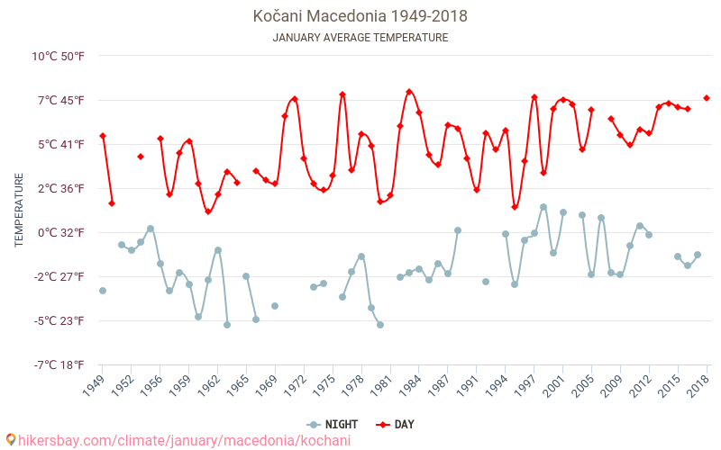Kočani - Cambiamento climatico 1949 - 2018 Temperatura media in Kočani nel corso degli anni. Clima medio a gennaio. hikersbay.com