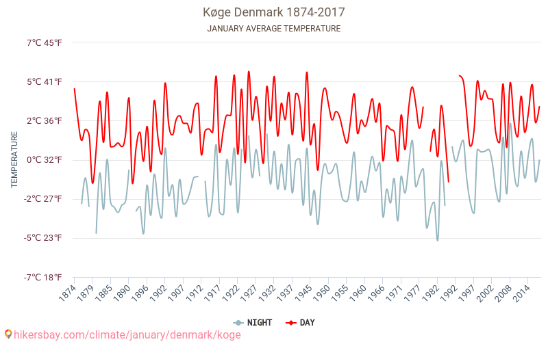 Køge - Klimaendringer 1874 - 2017 Gjennomsnittstemperatur i Køge gjennom årene. Gjennomsnittlig vær i Januar. hikersbay.com