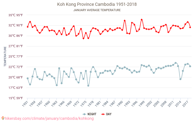 Province de Kaoh Kong - Le changement climatique 1951 - 2018 Température moyenne à Province de Kaoh Kong au fil des ans. Conditions météorologiques moyennes en janvier. hikersbay.com