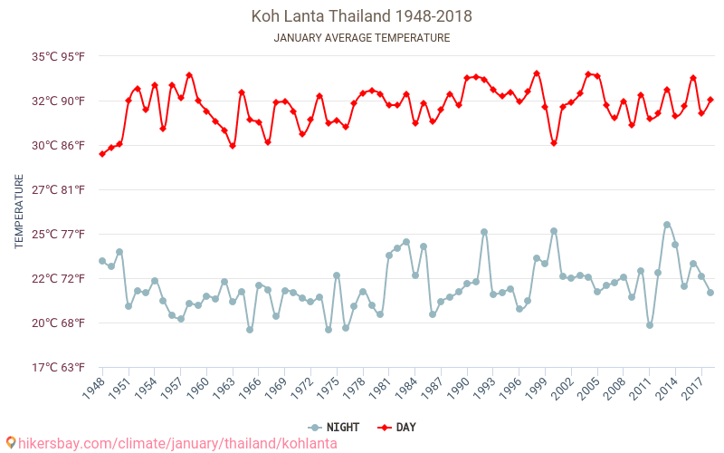 Ko Lanta - Klimaendringer 1948 - 2018 Gjennomsnittstemperatur i Ko Lanta gjennom årene. Gjennomsnittlig vær i Januar. hikersbay.com