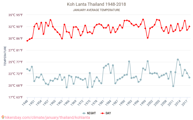 อำเภอเกาะลันตา - เปลี่ยนแปลงภูมิอากาศ 1948 - 2018 อำเภอเกาะลันตา ในหลายปีที่ผ่านมามีอุณหภูมิเฉลี่ย มกราคม มีสภาพอากาศเฉลี่ย hikersbay.com