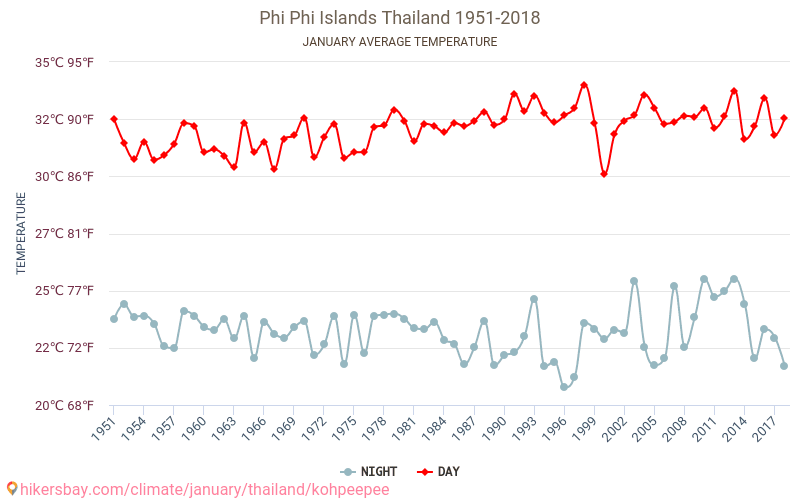 Ko Phi Phi - Klimawandel- 1951 - 2018 Durchschnittliche Temperatur in Ko Phi Phi über die Jahre. Durchschnittliches Wetter in Januar. hikersbay.com