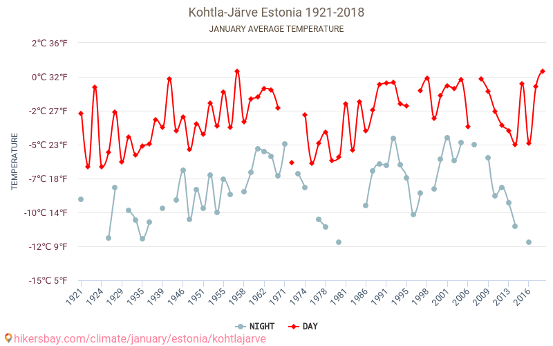Kohtla-Järve - Κλιματική αλλαγή 1921 - 2018 Μέση θερμοκρασία στην Kohtla-Järve τα τελευταία χρόνια. Μέσος καιρός στο Ιανουαρίου. hikersbay.com