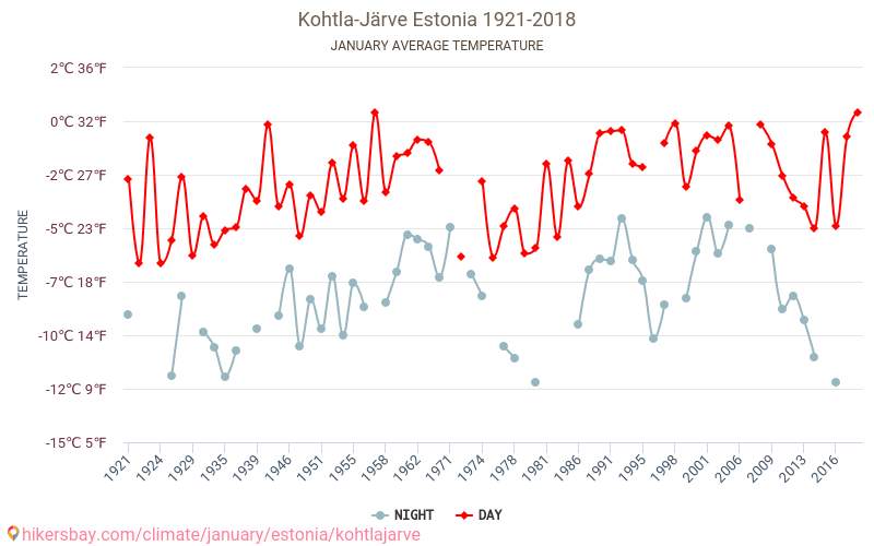 Kohtla-Järve - שינוי האקלים 1921 - 2018 טמפרטורה ממוצעת ב Kohtla-Järve במשך השנים. מזג אוויר ממוצע ב ינואר. hikersbay.com