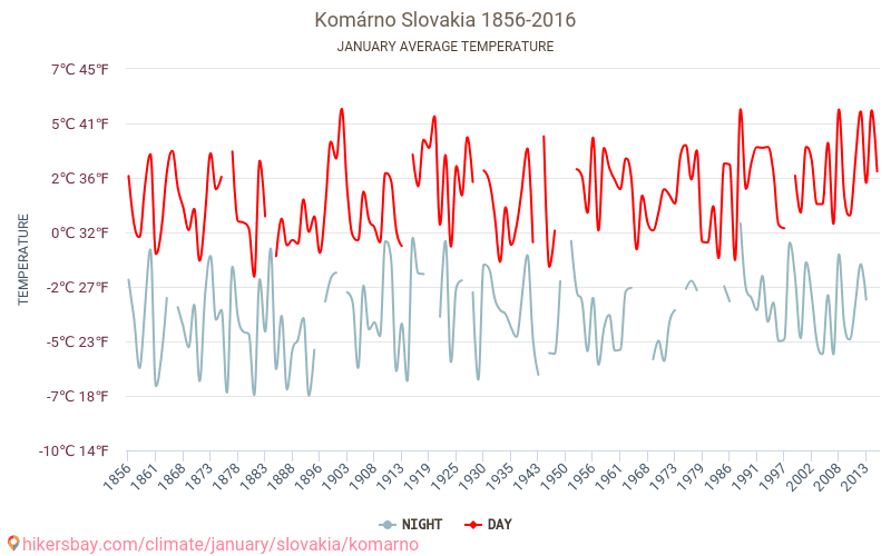 Komárno - El cambio climático 1856 - 2016 Temperatura media en Komárno a lo largo de los años. Tiempo promedio en Enero. hikersbay.com