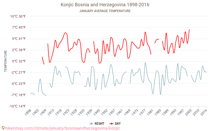 Konjic - Climate change 1898 - 2016 Average temperature in Konjic over the years. Average weather in January. hikersbay.com