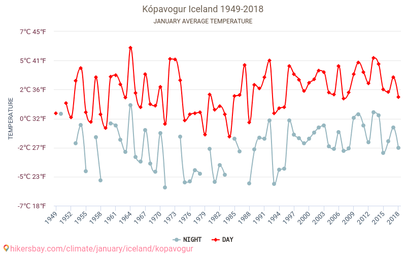 Kópavogur - Climate change 1949 - 2018 Average temperature in Kópavogur over the years. Average weather in January. hikersbay.com