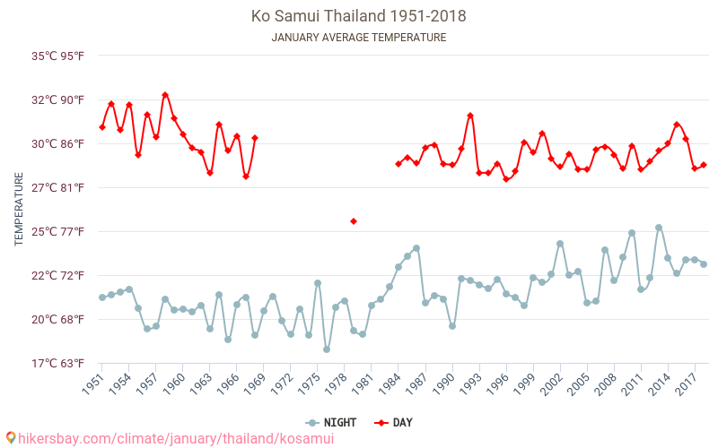 Ko Samui - El cambio climático 1951 - 2018 Temperatura media en Ko Samui a lo largo de los años. Tiempo promedio en Enero. hikersbay.com