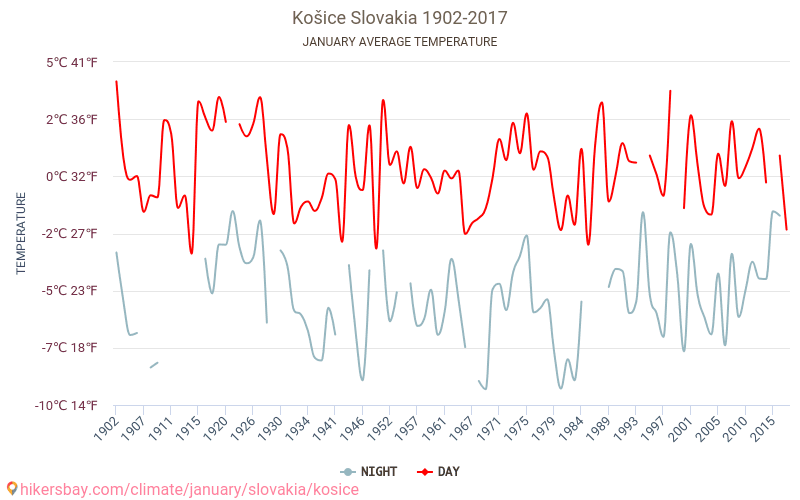 Košice - El cambio climático 1902 - 2017 Temperatura media en Košice a lo largo de los años. Tiempo promedio en Enero. hikersbay.com