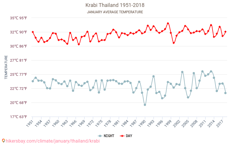 Krabi - Zmiany klimatu 1951 - 2018 Średnie temperatury w Krabi w ubiegłych latach. Średnia pogoda w styczniu. hikersbay.com