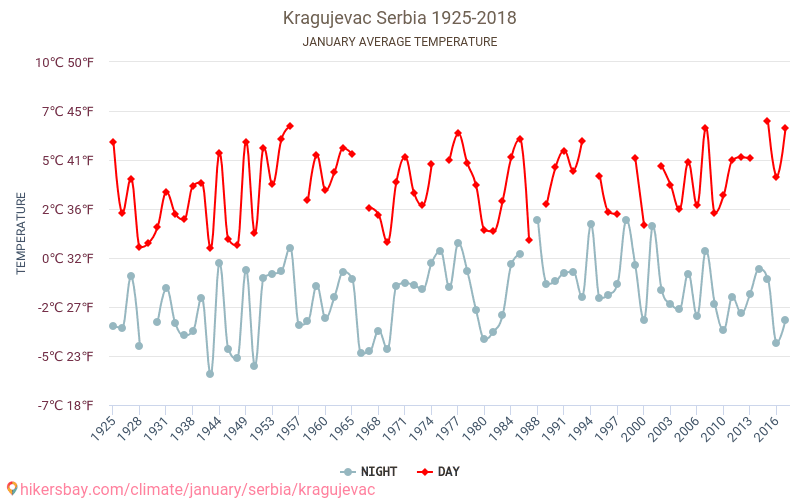 Kragujevac - Cambiamento climatico 1925 - 2018 Temperatura media in Kragujevac nel corso degli anni. Clima medio a gennaio. hikersbay.com