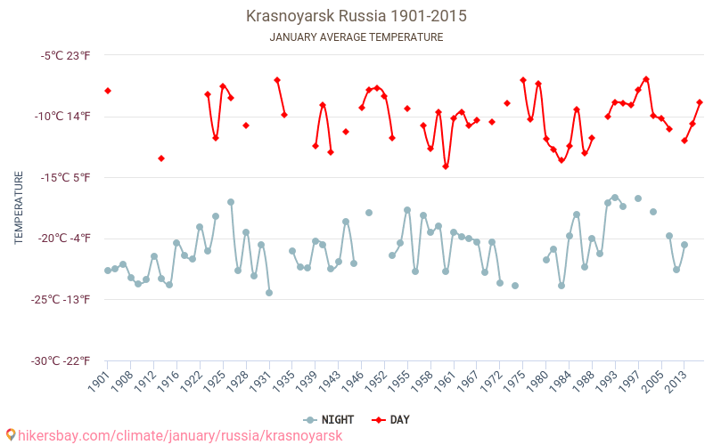 Krasnojarsk - Klimatické změny 1901 - 2015 Průměrná teplota v Krasnojarsk během let. Průměrné počasí v Leden. hikersbay.com