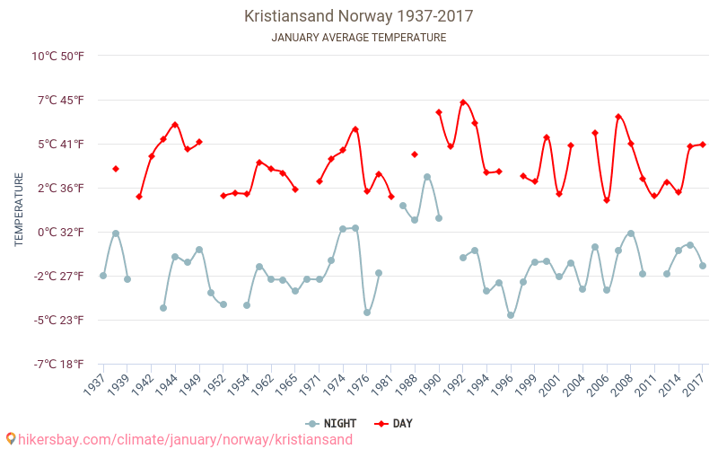 Kristiansand - Biến đổi khí hậu 1937 - 2017 Nhiệt độ trung bình tại Kristiansand qua các năm. Thời tiết trung bình tại tháng Giêng. hikersbay.com