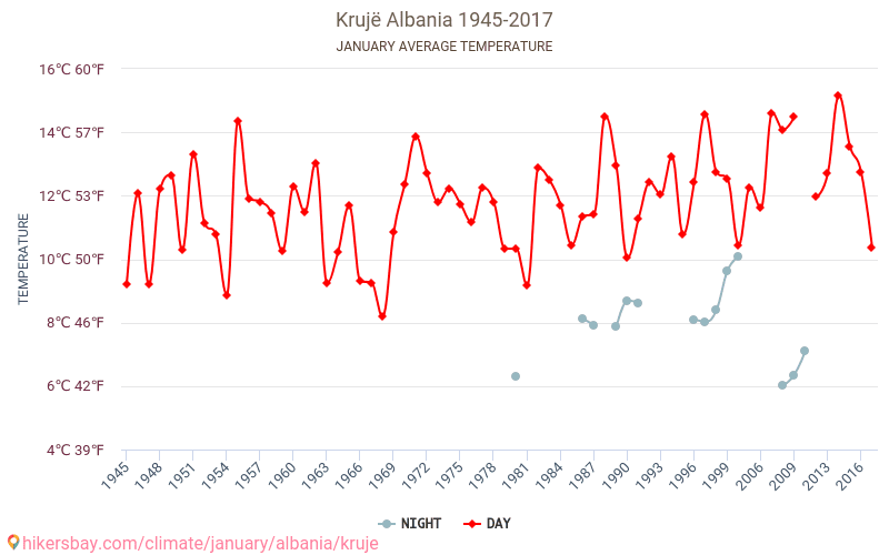 克鲁亚 - 气候变化 1945 - 2017 克鲁亚 多年来的平均温度。 1月 的平均天气。 hikersbay.com