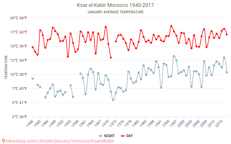 Ksar el-Kebir - Perubahan iklim 1940 - 2017 Suhu rata-rata di Ksar el-Kebir selama bertahun-tahun. Cuaca rata-rata di Januari. hikersbay.com