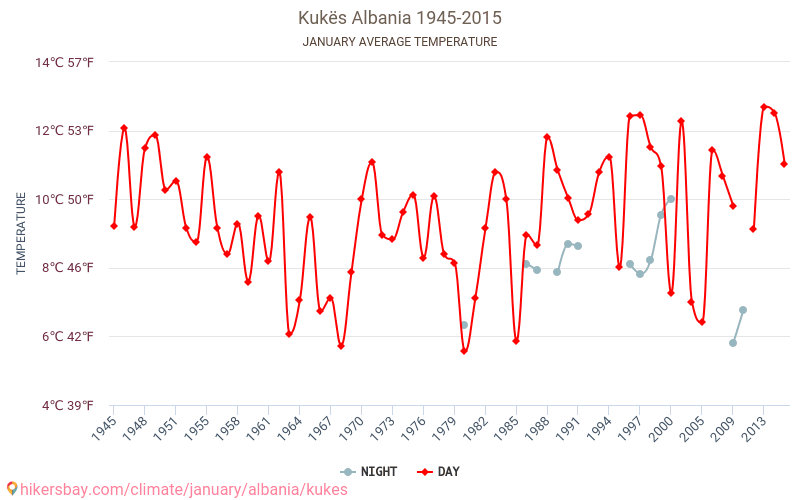Kukës - El cambio climático 1945 - 2015 Temperatura media en Kukës a lo largo de los años. Tiempo promedio en Enero. hikersbay.com