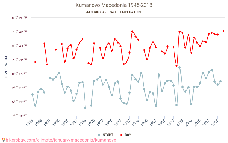 Kumanovo - Klimaendringer 1945 - 2018 Gjennomsnittstemperatur i Kumanovo gjennom årene. Gjennomsnittlig vær i Januar. hikersbay.com
