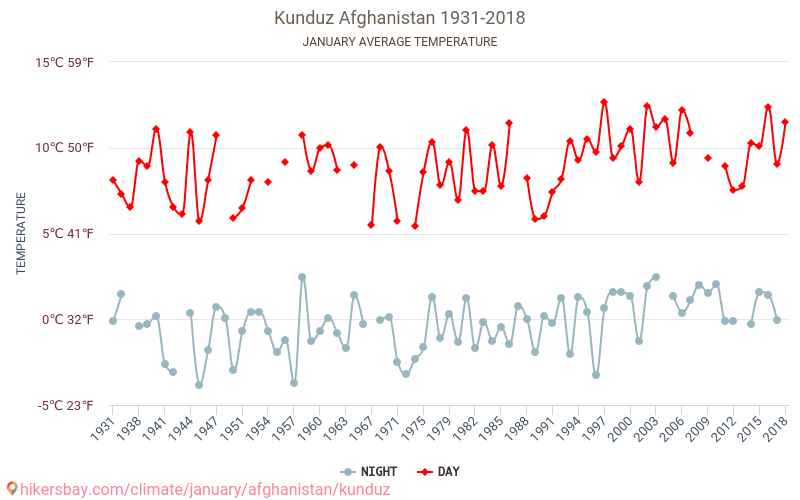Кундуз - Изменение климата 1931 - 2018 Средняя температура в Кундуз за годы. Средняя погода в январе. hikersbay.com