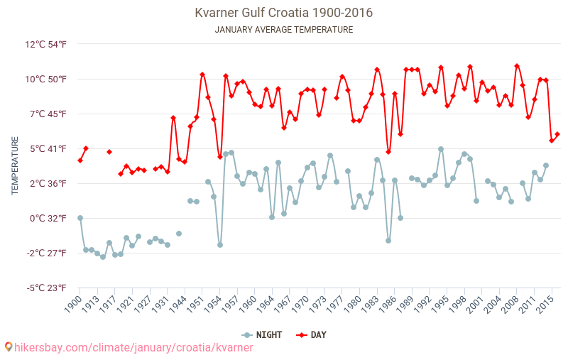 Baie de Kvarner - Le changement climatique 1900 - 2016 Température moyenne en Baie de Kvarner au fil des ans. Conditions météorologiques moyennes en janvier. hikersbay.com