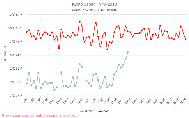 كيوتو - تغير المناخ 1949 - 2018 يبلغ متوسط درجة الحرارة في كيوتو على مر السنين. متوسط حالة الطقس في يناير. hikersbay.com