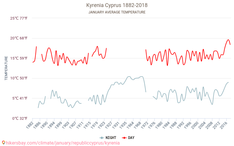 Kyrenia - El cambio climático 1882 - 2018 Temperatura media en Kyrenia a lo largo de los años. Tiempo promedio en Enero. hikersbay.com
