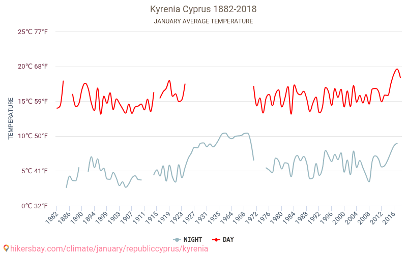 凯里尼亚 - 气候变化 1882 - 2018 凯里尼亚 多年来的平均温度。 1月 的平均天气。 hikersbay.com