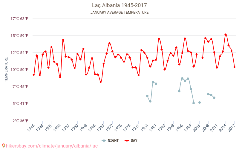 Laç - Klimawandel- 1945 - 2017 Durchschnittliche Temperatur im Laç im Laufe der Jahre. Durchschnittliche Wetter in Januar. hikersbay.com