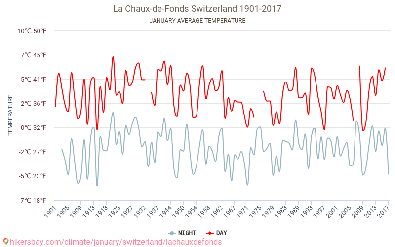 La Chaux-de-Fonds - Κλιματική αλλαγή 1901 - 2017 Μέση θερμοκρασία στην La Chaux-de-Fonds τα τελευταία χρόνια. Μέσος καιρός στο Ιανουαρίου. hikersbay.com