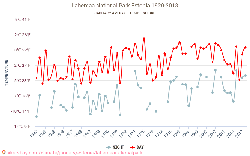 حديقة لاهيما الوطنية - تغير المناخ 1920 - 2018 متوسط درجة الحرارة في حديقة لاهيما الوطنية على مر السنين. متوسط الطقس في يناير. hikersbay.com