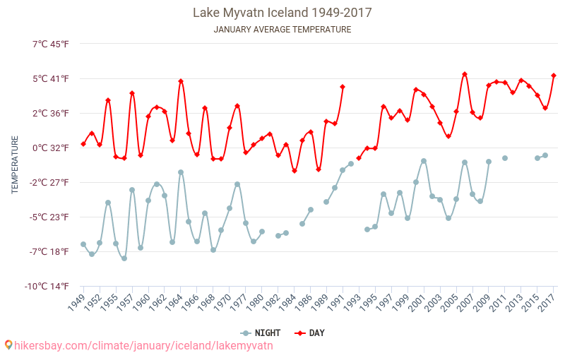 Lacul Myvatn - Schimbările climatice 1949 - 2017 Temperatura medie în Lacul Myvatn de-a lungul anilor. Vremea medie în Ianuarie. hikersbay.com