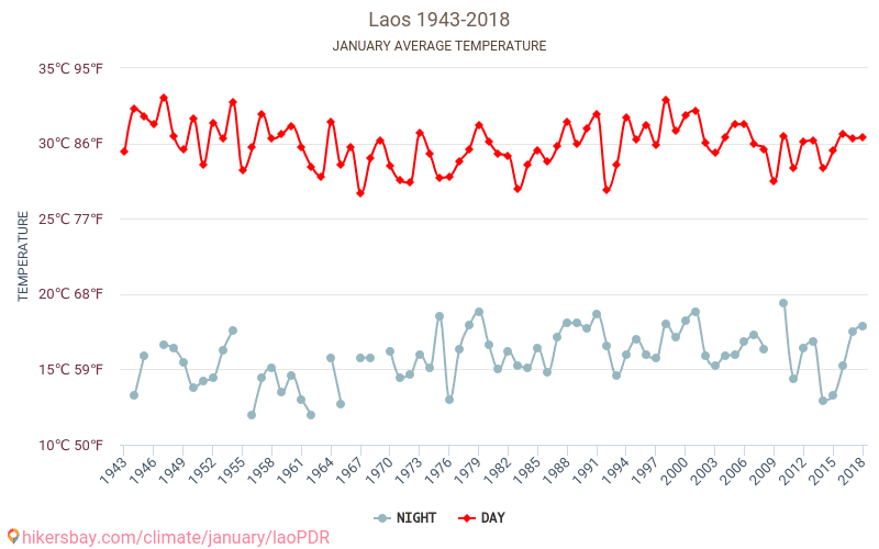 laoPDR - Climate change 1943 - 2018 Average temperature in laoPDR over the years. Average weather in January. hikersbay.com