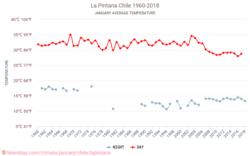 La Pintana - Klimaendringer 1960 - 2018 Gjennomsnittstemperatur i La Pintana gjennom årene. Gjennomsnittlig vær i Januar. hikersbay.com