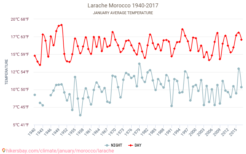 Larache - Éghajlat-változási 1940 - 2017 Larache Átlagos hőmérséklete az évek során. Átlagos Időjárás Január. hikersbay.com