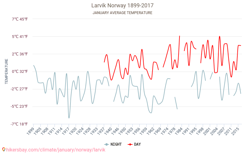 Larvik - Klimata pārmaiņu 1899 - 2017 Vidējā temperatūra Larvik gada laikā. Vidējais laiks Janvāris. hikersbay.com