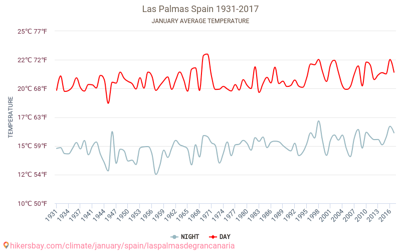 Las Palmas de Gran Canaria - Biến đổi khí hậu 1931 - 2017 Nhiệt độ trung bình ở Las Palmas de Gran Canaria trong những năm qua. Thời tiết trung bình ở tháng Giêng. hikersbay.com
